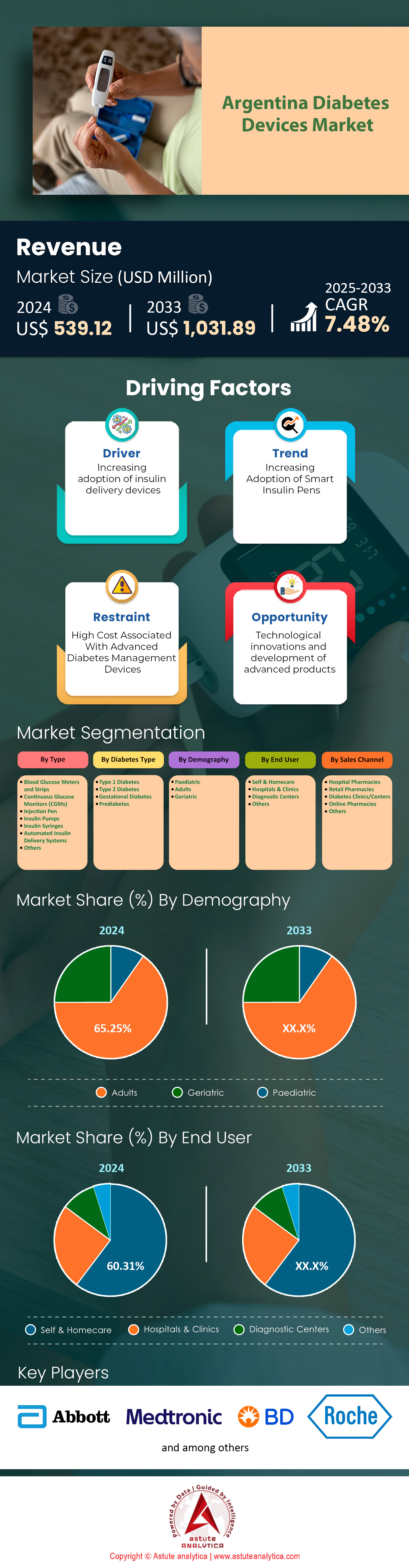 Argentina Diabetes Devices Market